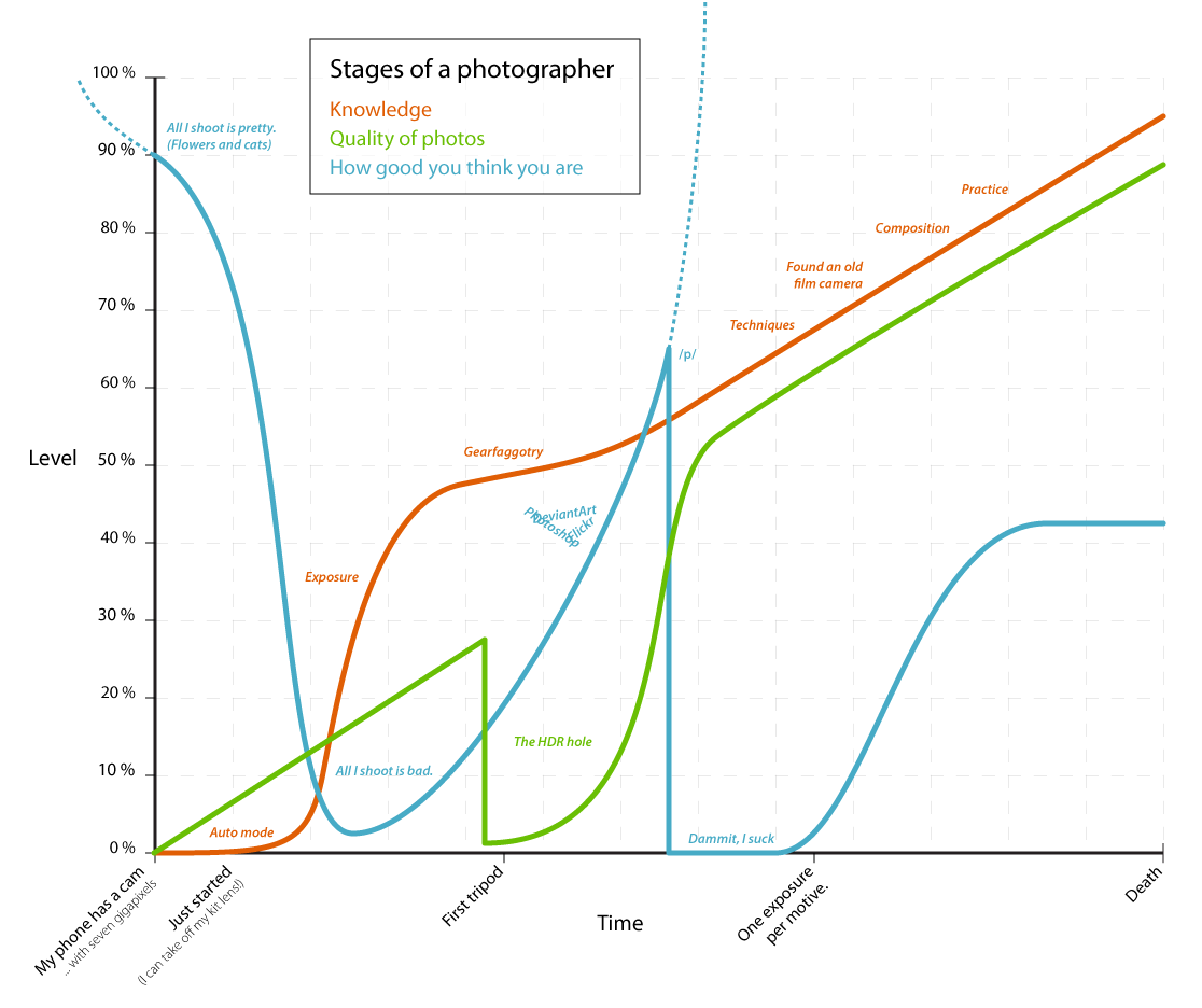 Stages of a Photographer